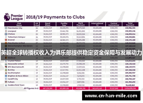 英超全球转播权收入为俱乐部提供稳定资金保障与发展动力 英超全球转播权收入为俱乐部提供稳定资金保障与发展动力