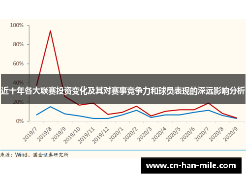近十年各大联赛投资变化及其对赛事竞争力和球员表现的深远影响分析